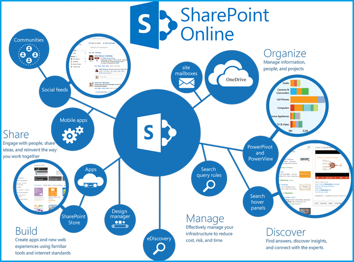 Microsoft Sharepoint Advantages